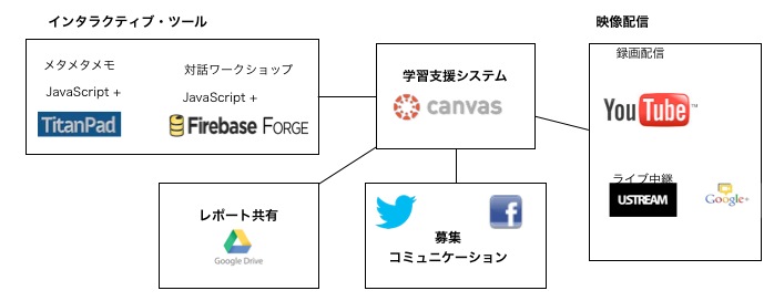 システム構成